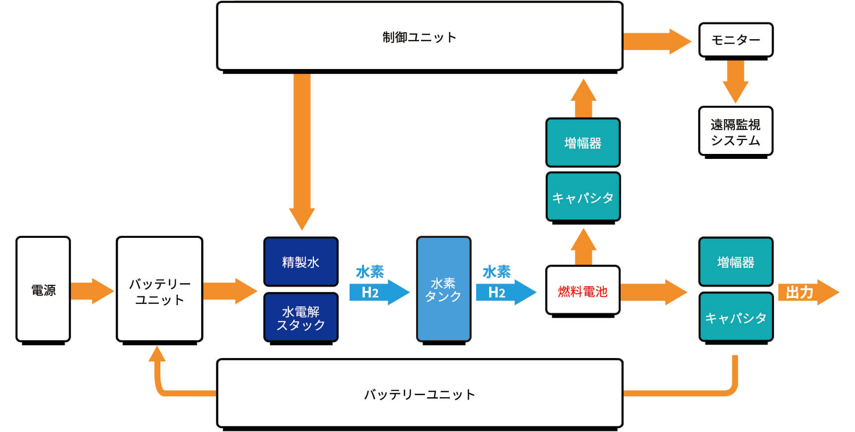 コンバートEV車 発電フロー