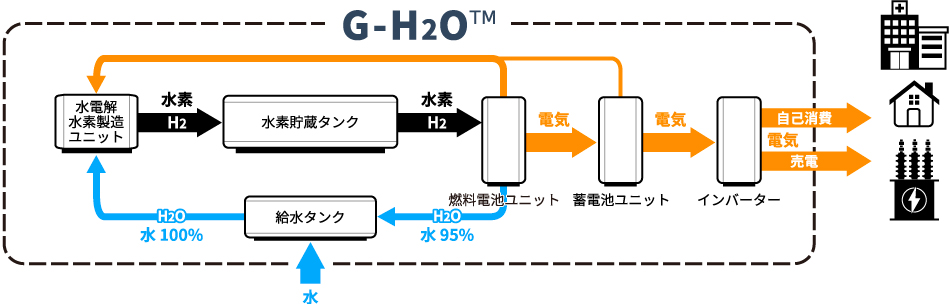 次世代水電解発電システム G-H2O™ システム概念図