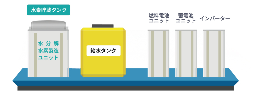 次世代水電解発電システム G-H2O™ ユニット内部イメージ